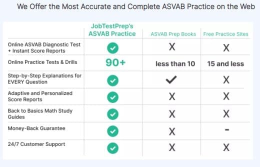 ASVAB Prep Course Comparison